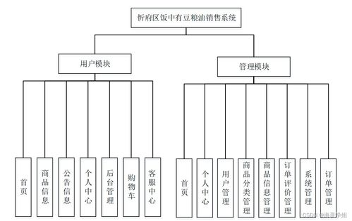 基于JAVA SSM框架的忻府區(qū)飯中有豆糧油銷(xiāo)售系統(tǒng)設(shè)計(jì)與實(shí)現(xiàn)